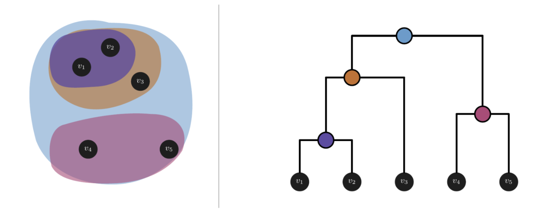 Figure 2. Balanced Dendrogram