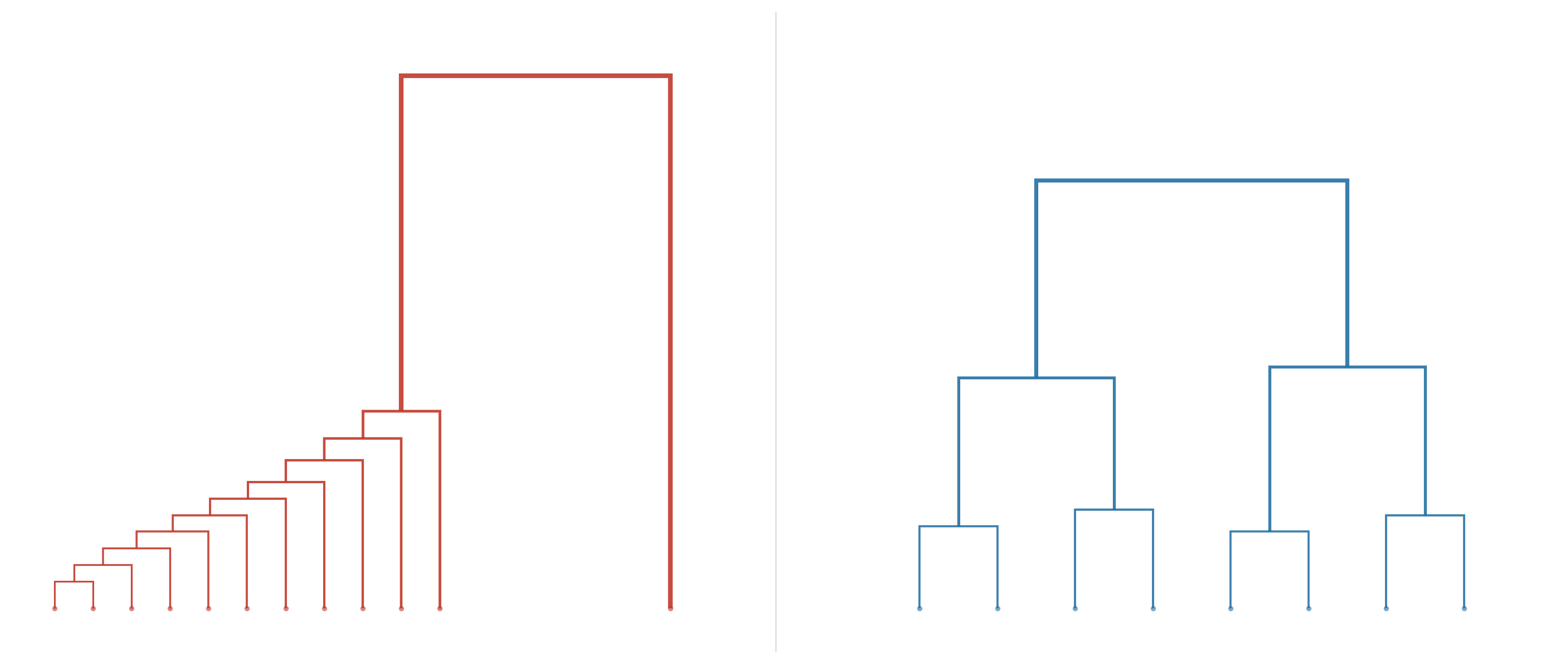An investigation into unbalanced dendrograms produced by Hierarchical Agglomerative Clustering, and the solutions we found, including a look at the recently proposed Chamfer Linkage.